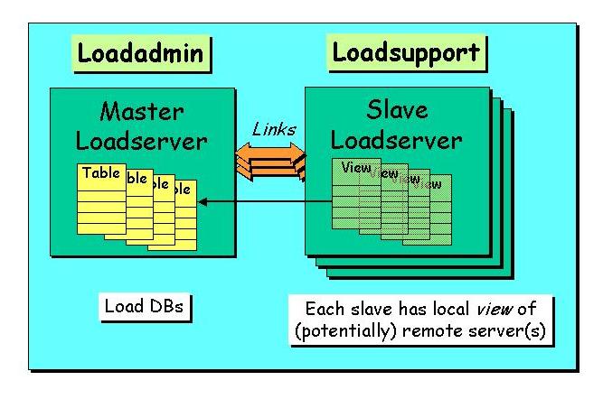 Schematic of linked master and slave loadservers